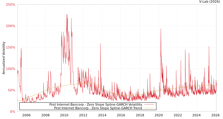 graph of First Internet Bancorp S0GARCH
