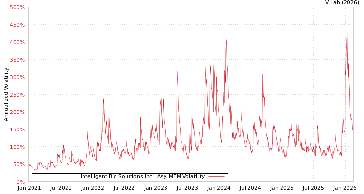graph of Intelligent Bio Solutions Inc AMEM