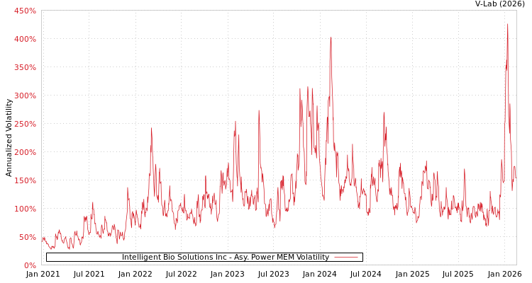 graph of Intelligent Bio Solutions Inc APMEM