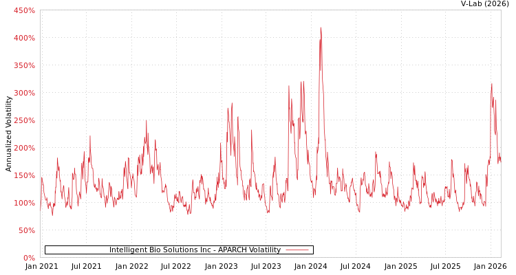 graph of Intelligent Bio Solutions Inc APARCH