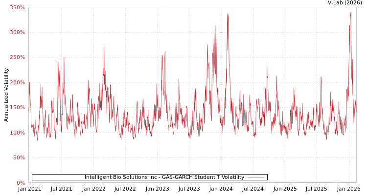 graph of Intelligent Bio Solutions Inc GAS-GARCH-T