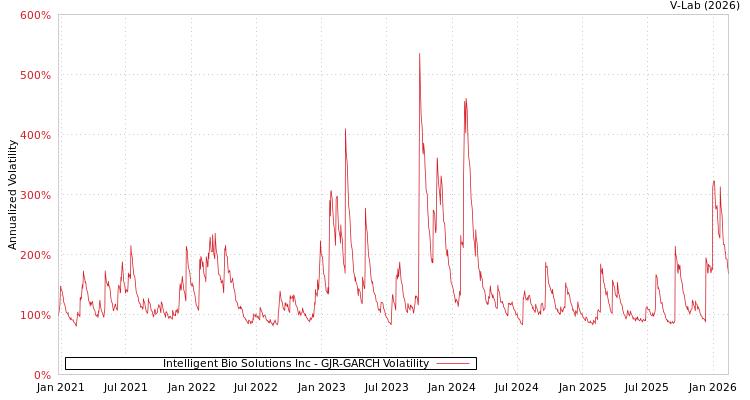 graph of Intelligent Bio Solutions Inc GJR-GARCH