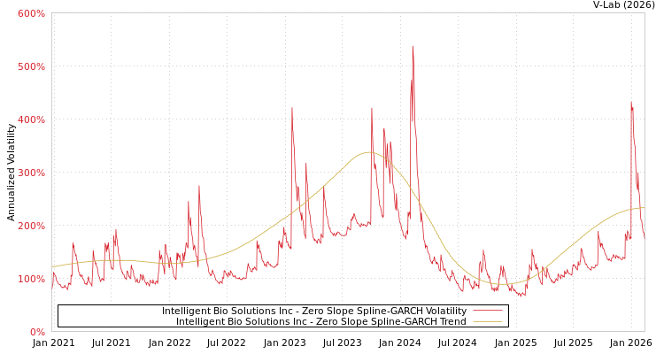 graph of Intelligent Bio Solutions Inc S0GARCH