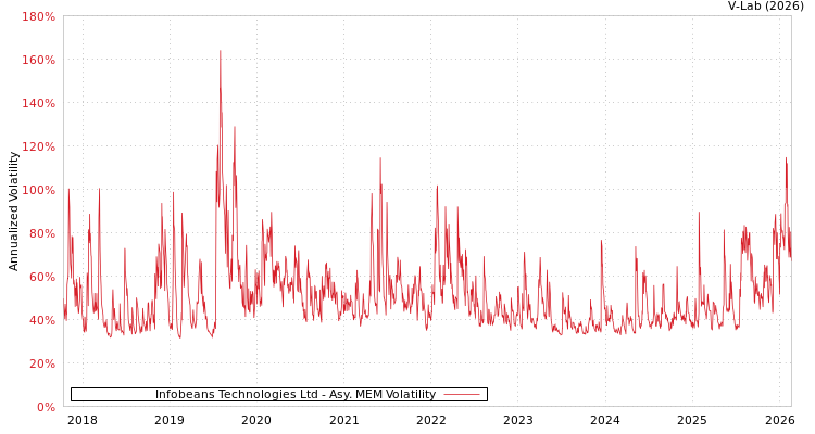 graph of Infobeans Technologies Ltd AMEM