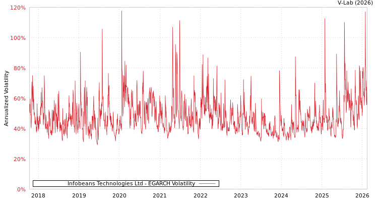 graph of Infobeans Technologies Ltd EGARCH