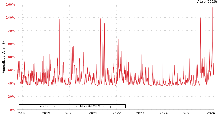 graph of Infobeans Technologies Ltd GARCH