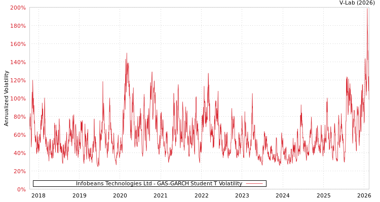 graph of Infobeans Technologies Ltd GAS-GARCH-T