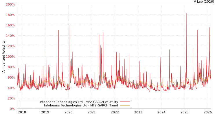graph of Infobeans Technologies Ltd MF2-GARCH