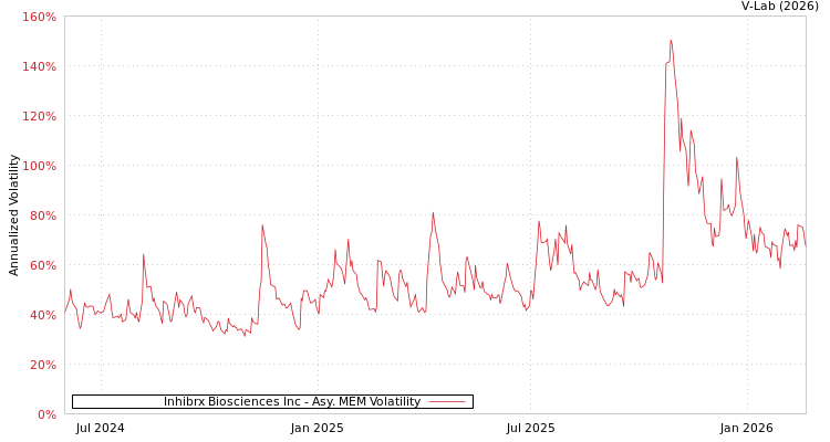 graph of Inhibrx Biosciences Inc AMEM