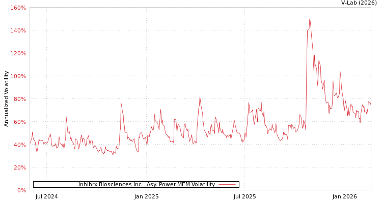graph of Inhibrx Biosciences Inc APMEM