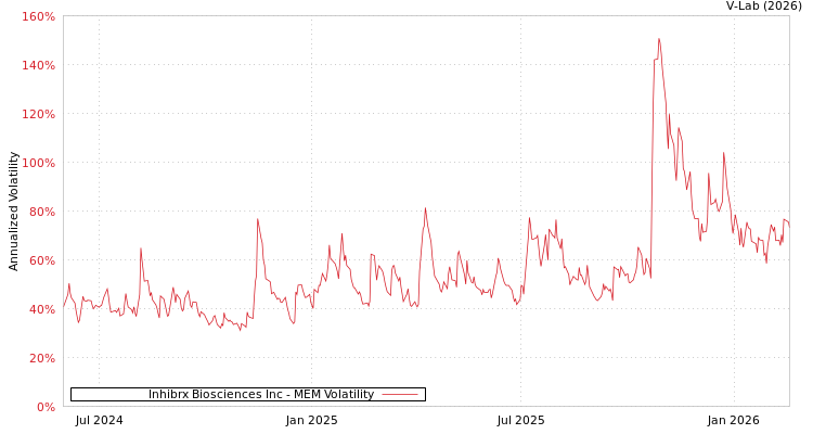 graph of Inhibrx Biosciences Inc MEM