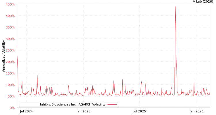graph of Inhibrx Biosciences Inc AGARCH