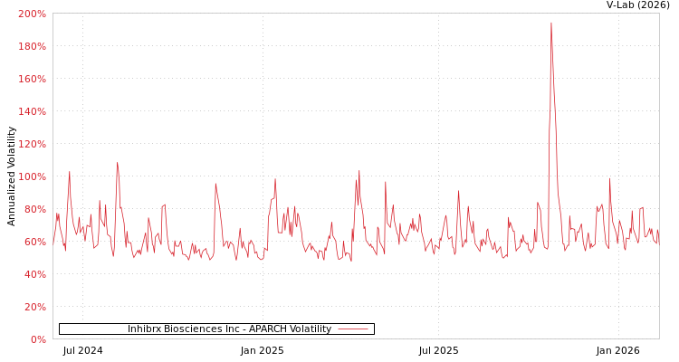 graph of Inhibrx Biosciences Inc APARCH