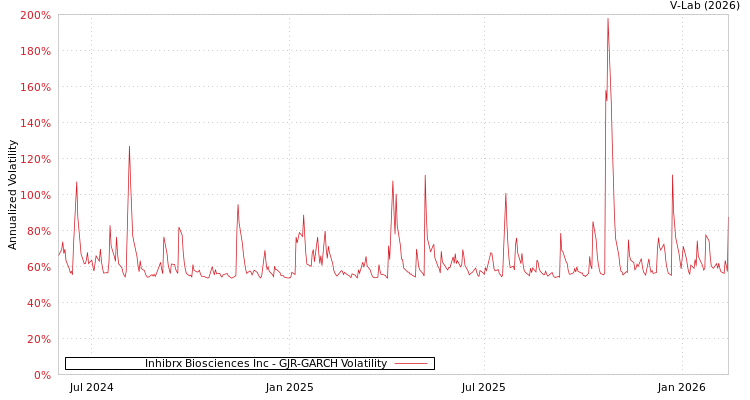 graph of Inhibrx Biosciences Inc GJR-GARCH
