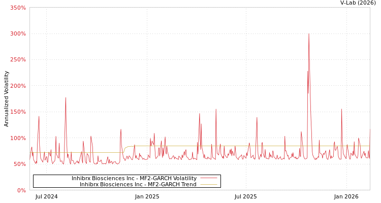 graph of Inhibrx Biosciences Inc MF2-GARCH