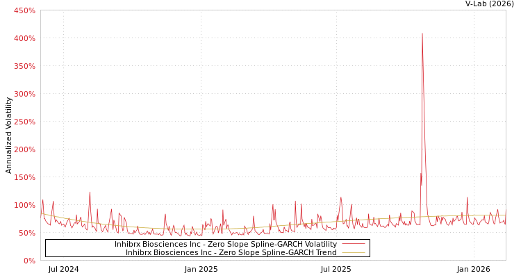 graph of Inhibrx Biosciences Inc S0GARCH