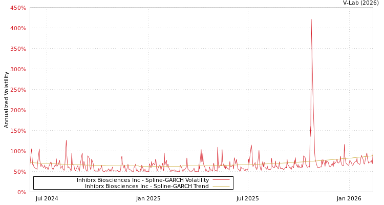 graph of Inhibrx Biosciences Inc SGARCH