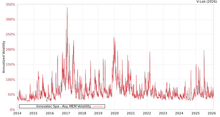 graph of Innovatec Spa AMEM
