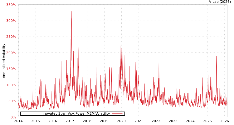 graph of Innovatec Spa APMEM
