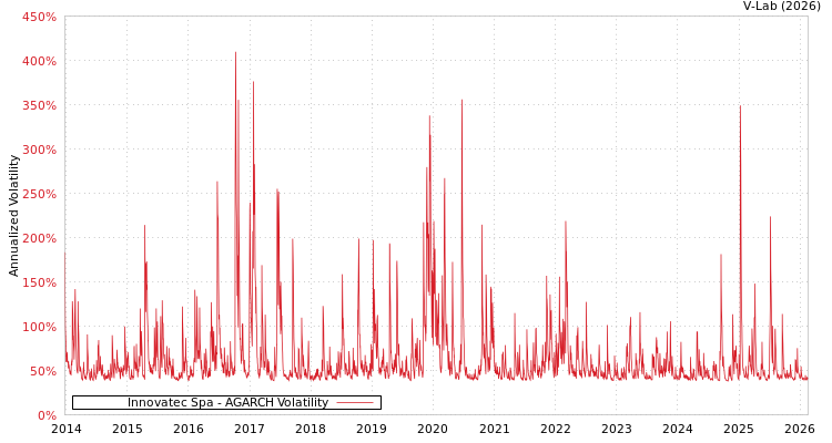 graph of Innovatec Spa AGARCH