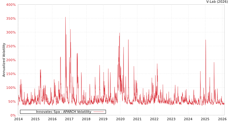 graph of Innovatec Spa APARCH