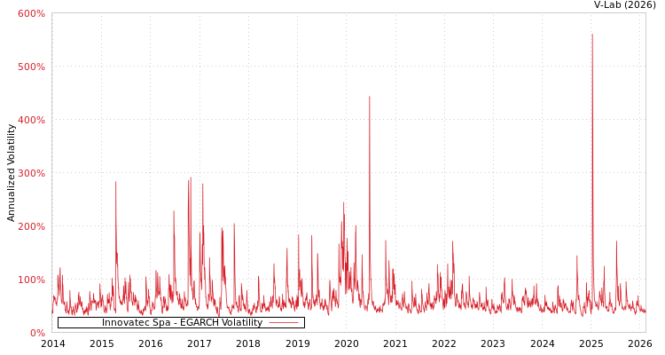 graph of Innovatec Spa EGARCH