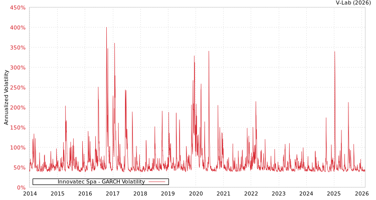 graph of Innovatec Spa GARCH