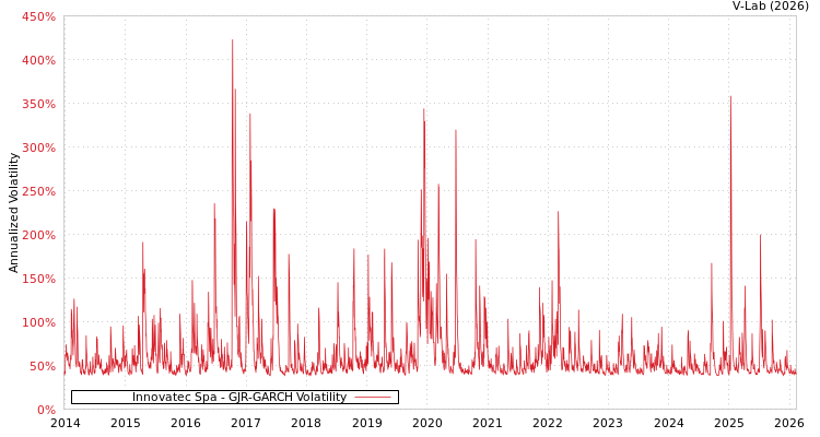graph of Innovatec Spa GJR-GARCH