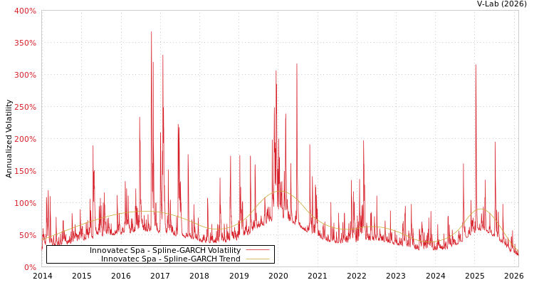 graph of Innovatec Spa SGARCH