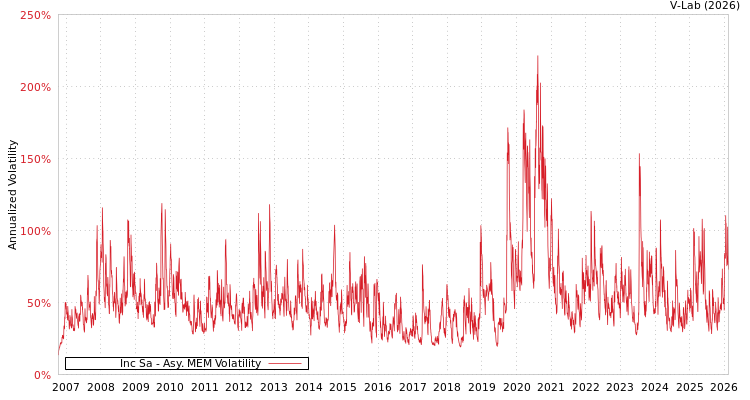 graph of Inc Sa AMEM