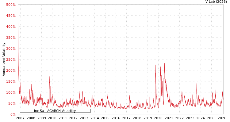 graph of Inc Sa AGARCH
