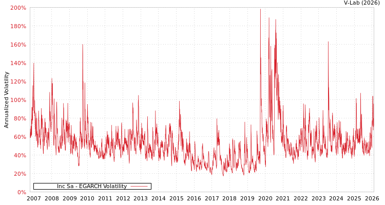 graph of Inc Sa EGARCH