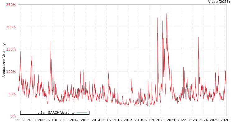 graph of Inc Sa GARCH