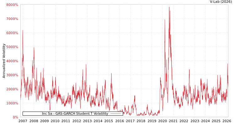 graph of Inc Sa GAS-GARCH-T