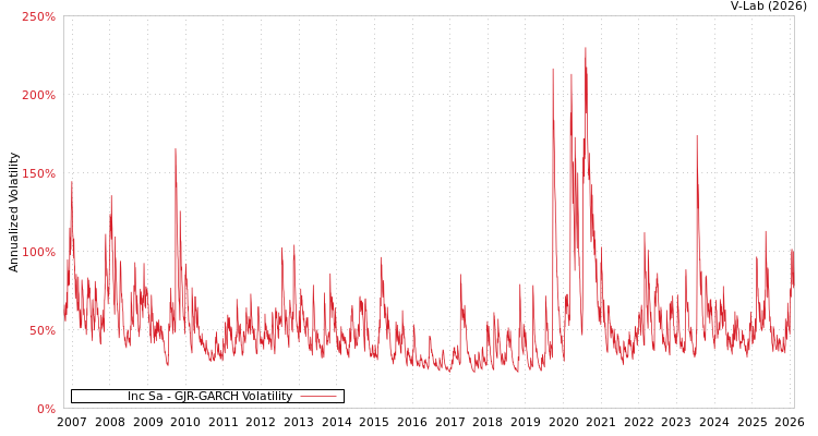 graph of Inc Sa GJR-GARCH