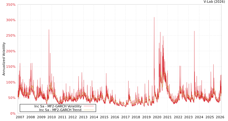 graph of Inc Sa MF2-GARCH