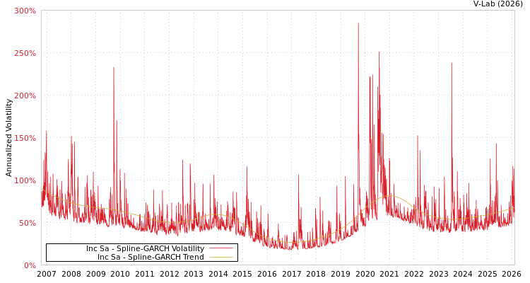 graph of Inc Sa SGARCH