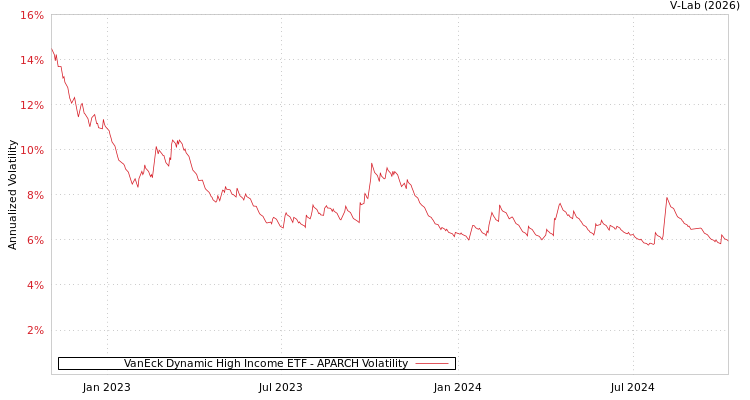 graph of VanEck Dynamic High Income ETF APARCH
