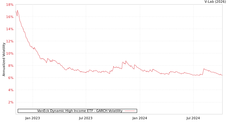 graph of VanEck Dynamic High Income ETF GARCH