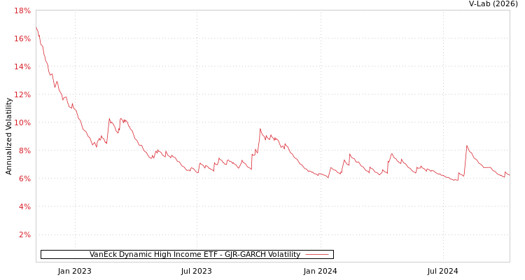 graph of VanEck Dynamic High Income ETF GJR-GARCH