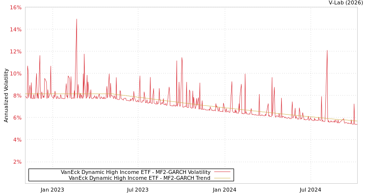 graph of VanEck Dynamic High Income ETF MF2-GARCH