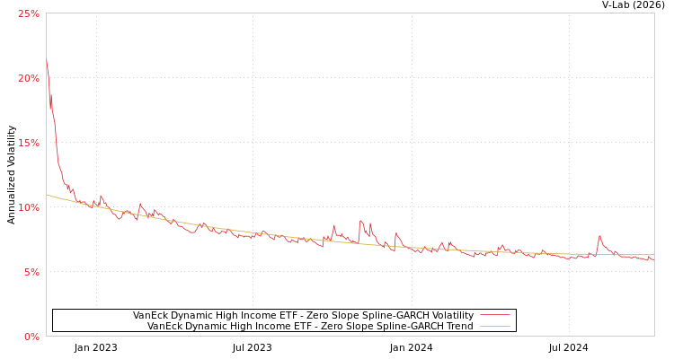 graph of VanEck Dynamic High Income ETF S0GARCH