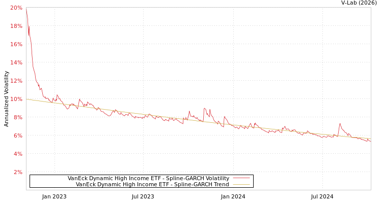 graph of VanEck Dynamic High Income ETF SGARCH