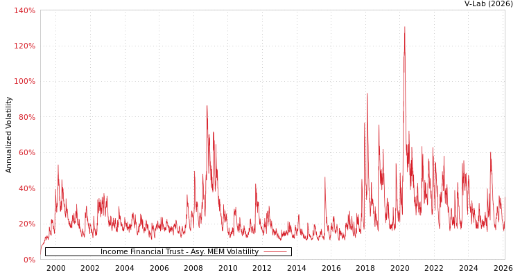 graph of Income Financial Trust AMEM