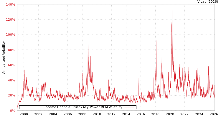 graph of Income Financial Trust APMEM