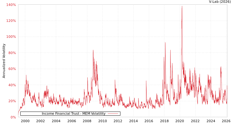 graph of Income Financial Trust MEM