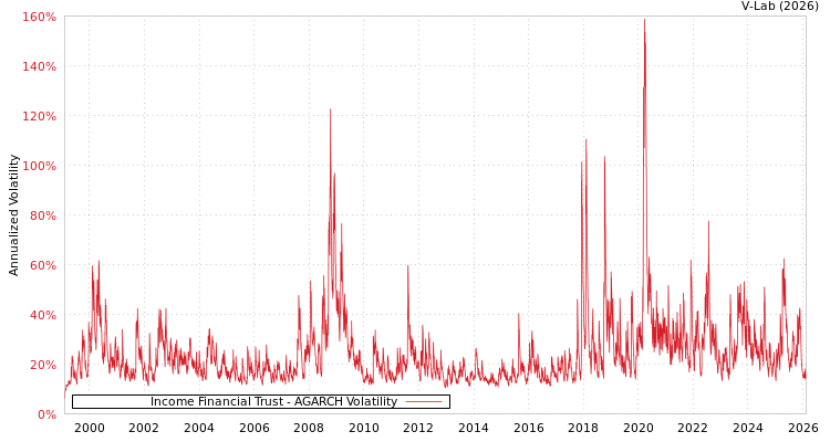 graph of Income Financial Trust AGARCH