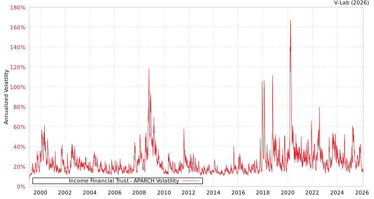 graph of Income Financial Trust APARCH