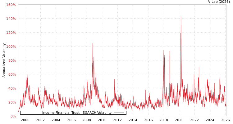 graph of Income Financial Trust EGARCH
