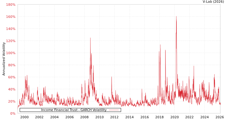 graph of Income Financial Trust GARCH